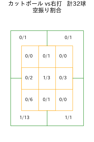 山田 陽翔 コース別空振り割合(2025年9月)