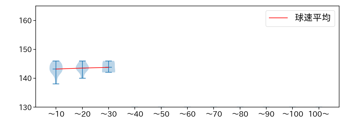 山田 陽翔 球数による球速(ストレート)の推移(2025年9月)