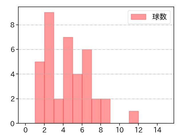 山田 陽翔 打者に投じた球数分布(2025年9月)