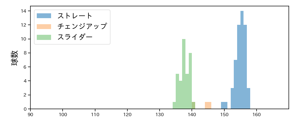 ウィンゲンター 球種&球速の分布1(2025年9月)