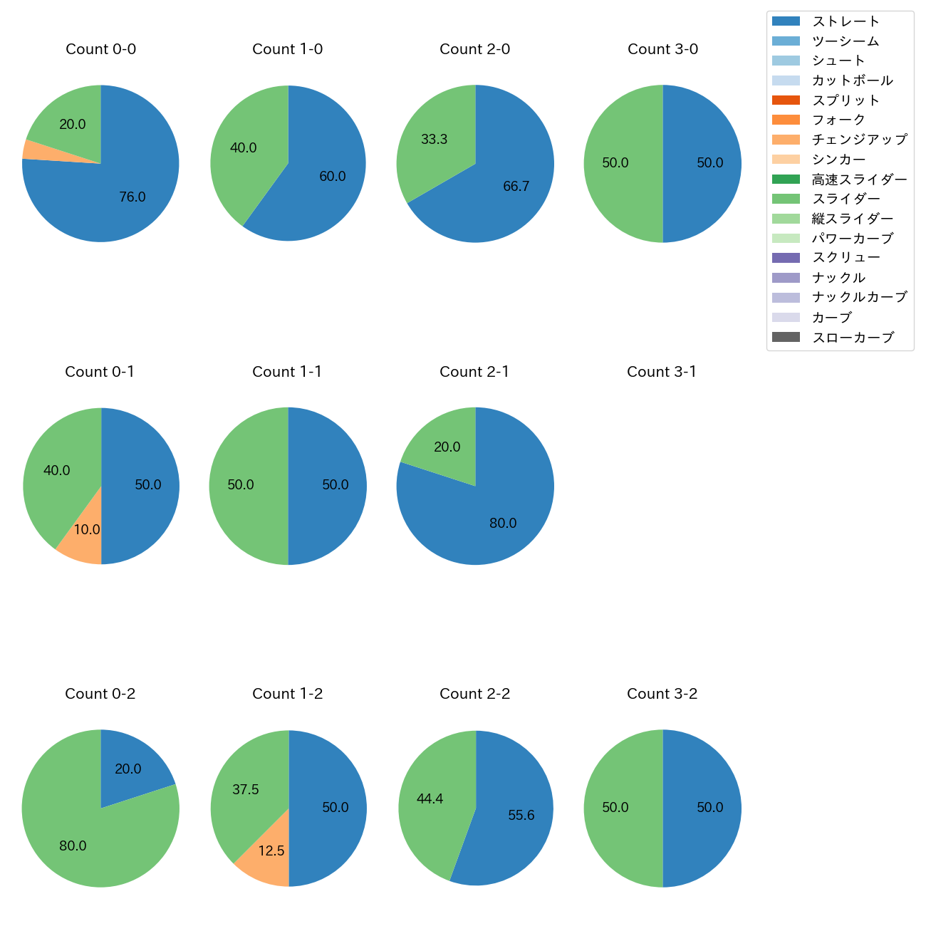 ウィンゲンター カウント別 球種割合(2025年9月)