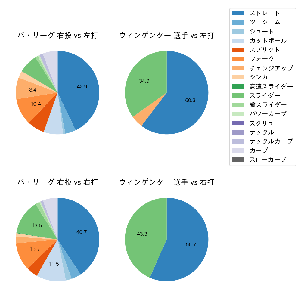 ウィンゲンター 球種割合(2025年9月)