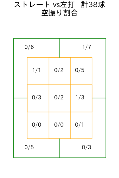 ウィンゲンター コース別空振り割合(2025年9月)