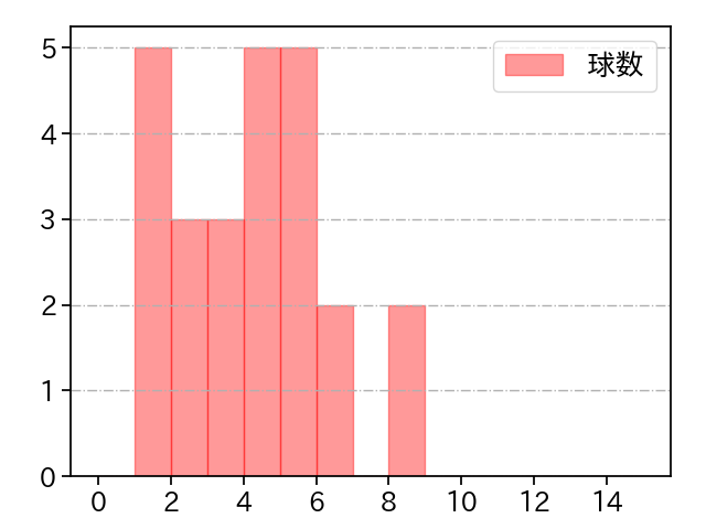 ウィンゲンター 打者に投じた球数分布(2025年9月)