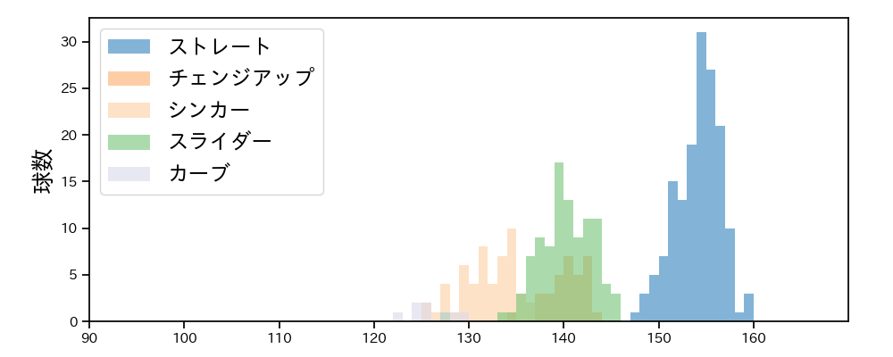 今井 達也 球種&球速の分布1(2025年9月)