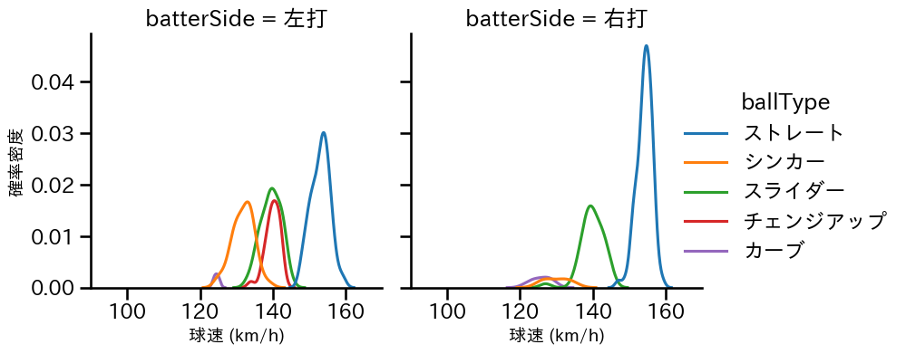 今井 達也 球種&球速の分布2(2025年9月)