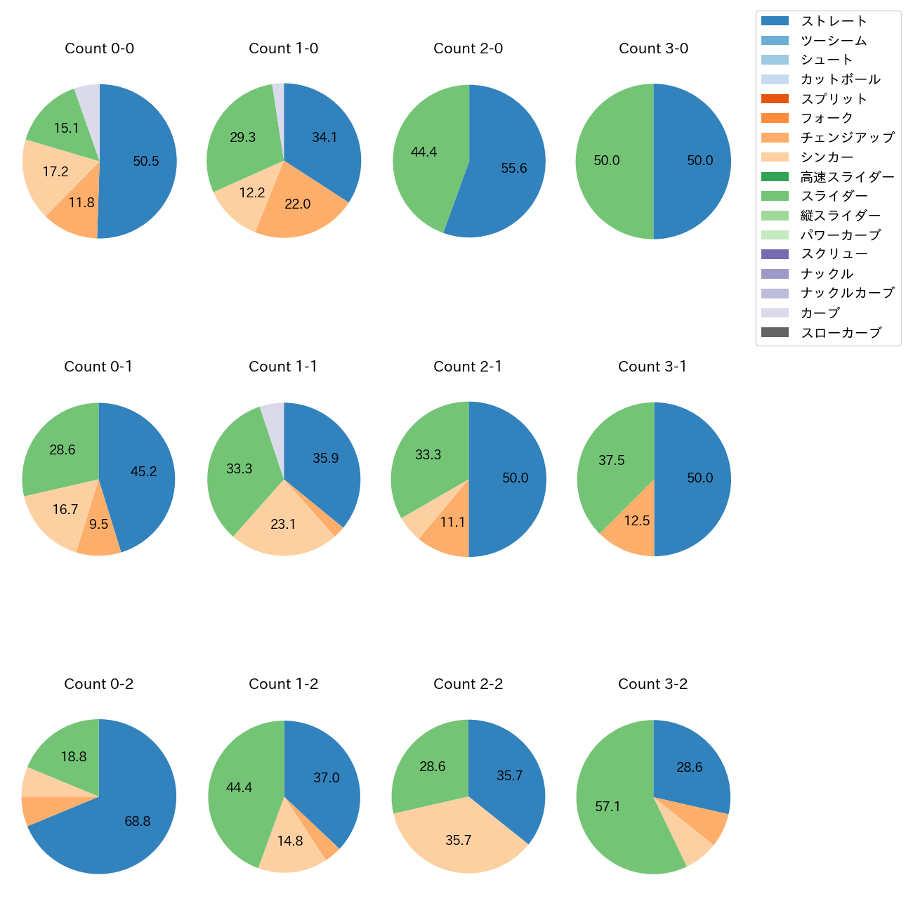 今井 達也 カウント別 球種割合(2025年9月)