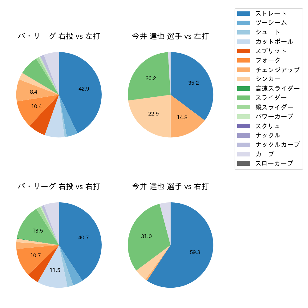 今井 達也 球種割合(2025年9月)