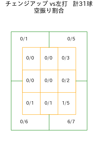 今井 達也 コース別空振り割合(2025年9月)