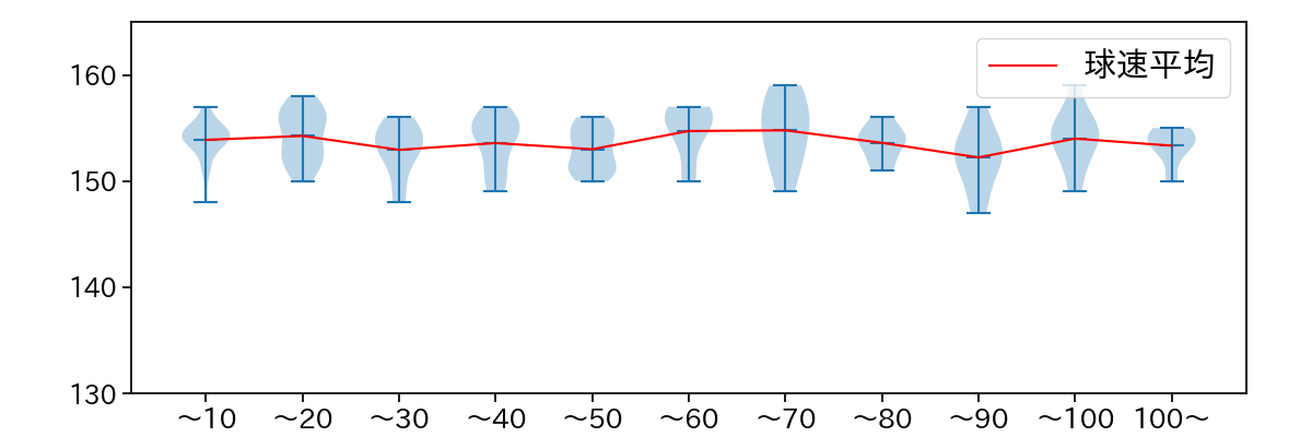 今井 達也 球数による球速(ストレート)の推移(2025年9月)