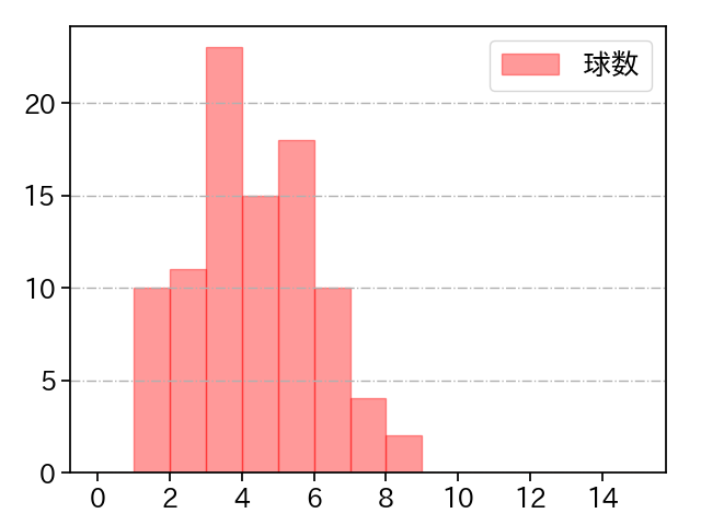 今井 達也 打者に投じた球数分布(2025年9月)