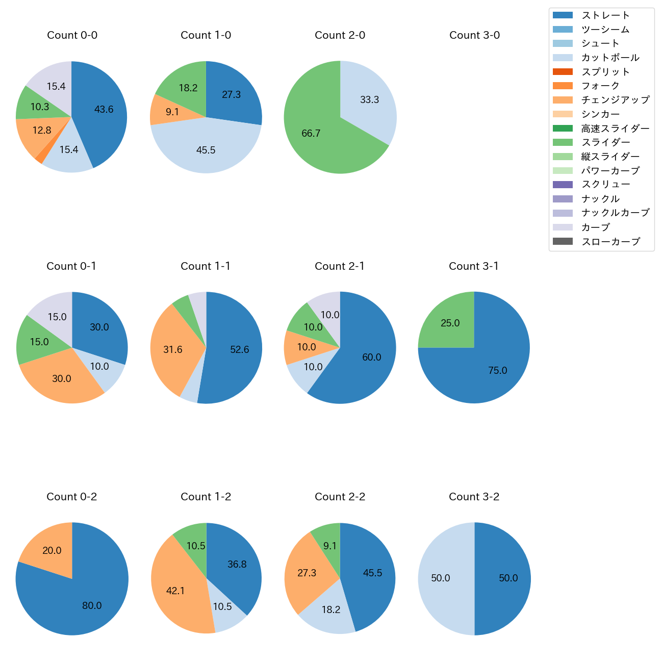 篠原 響 カウント別 球種割合(2025年9月)