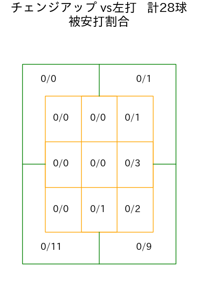 篠原 響 コース別被安打割合(2025年9月)