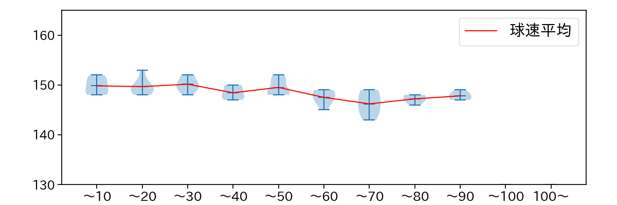 篠原 響 球数による球速(ストレート)の推移(2025年9月)