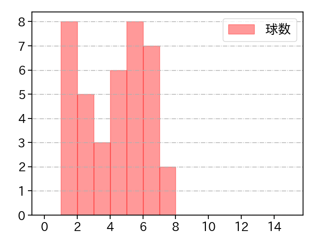 篠原 響 打者に投じた球数分布(2025年9月)