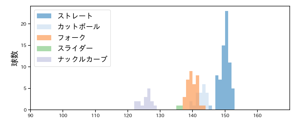 黒木 優太 球種&球速の分布1(2025年9月)