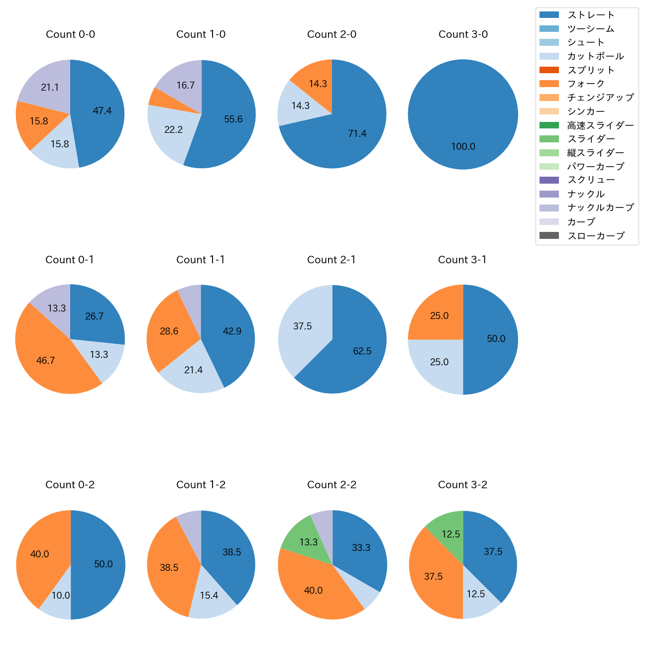黒木 優太 カウント別 球種割合(2025年9月)