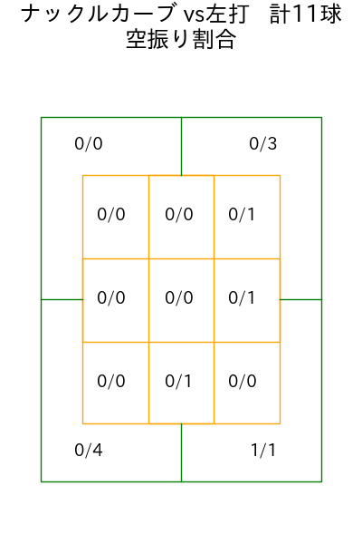 黒木 優太 コース別空振り割合(2025年9月)