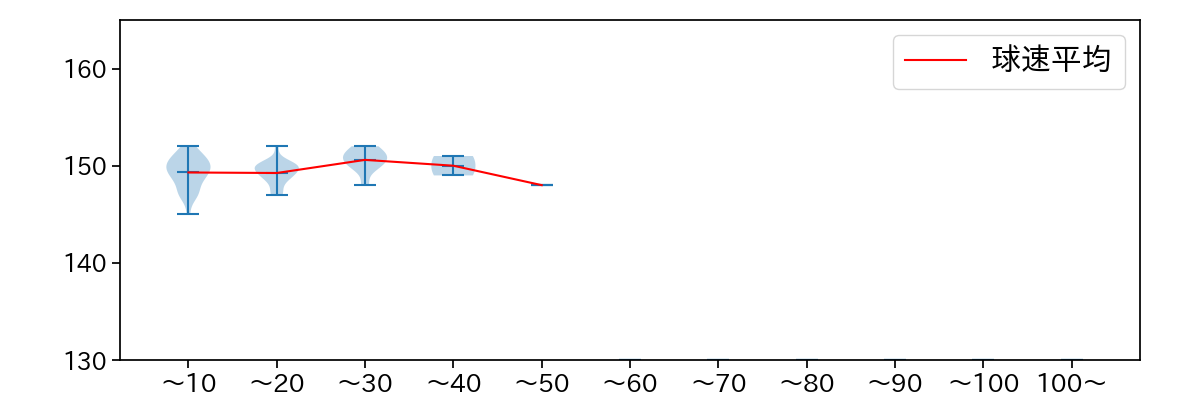 黒木 優太 球数による球速(ストレート)の推移(2025年9月)