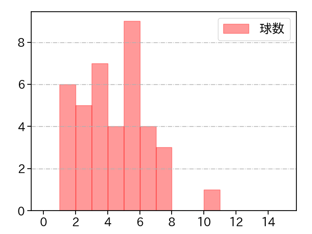 黒木 優太 打者に投じた球数分布(2025年9月)
