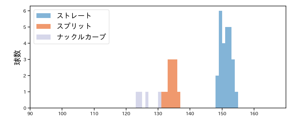 E.ラミレス 球種&球速の分布1(2025年9月)