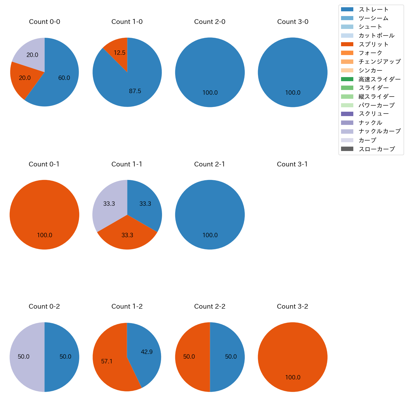 E.ラミレス カウント別 球種割合(2025年9月)