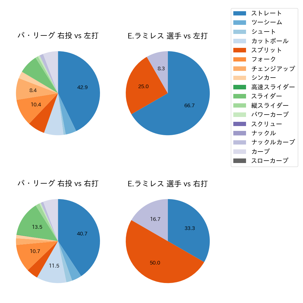 E.ラミレス 球種割合(2025年9月)