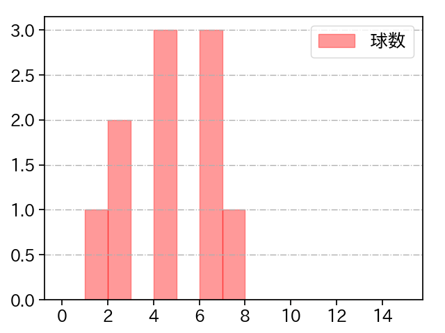 E.ラミレス 打者に投じた球数分布(2025年9月)
