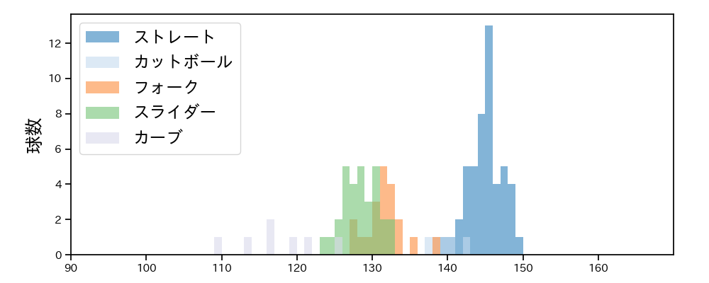 中村 祐太 球種&球速の分布1(2025年9月)