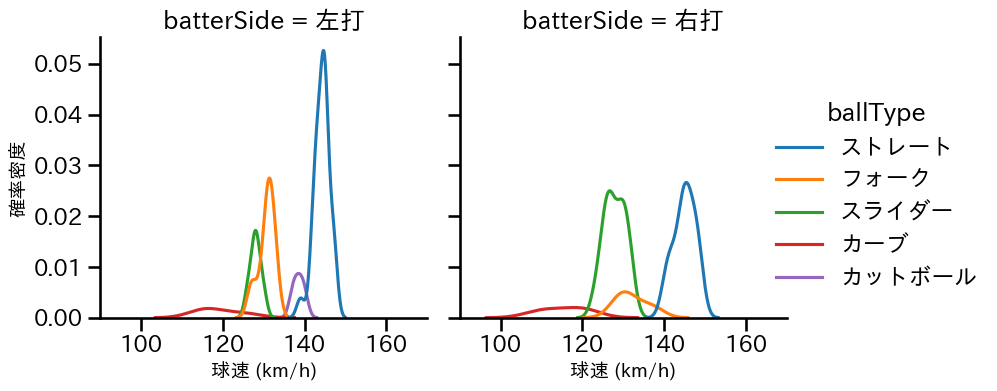 中村 祐太 球種&球速の分布2(2025年9月)