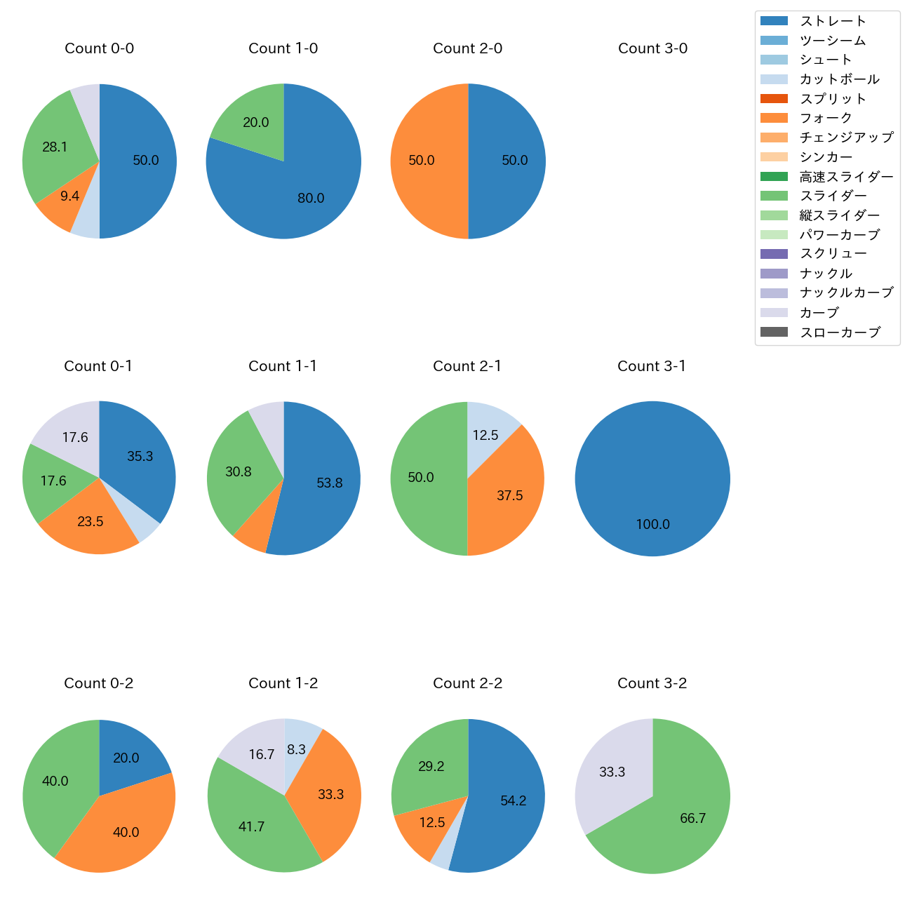 中村 祐太 カウント別 球種割合(2025年9月)