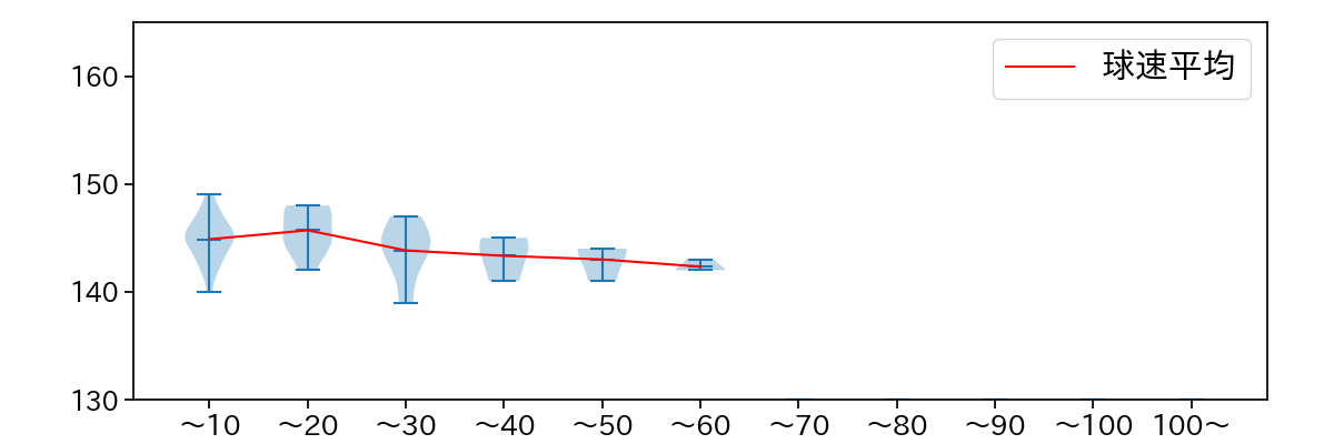 中村 祐太 球数による球速(ストレート)の推移(2025年9月)
