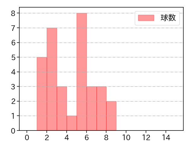 中村 祐太 打者に投じた球数分布(2025年9月)