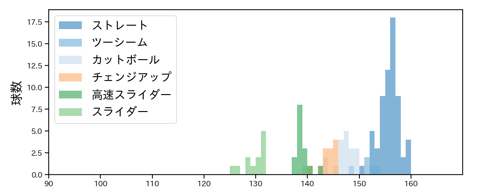 平良 海馬 球種&球速の分布1(2025年9月)