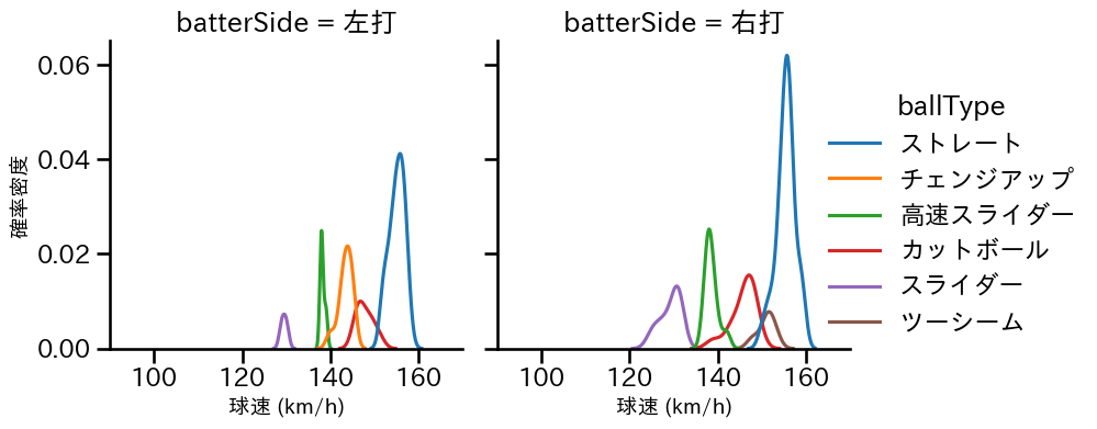 平良 海馬 球種&球速の分布2(2025年9月)