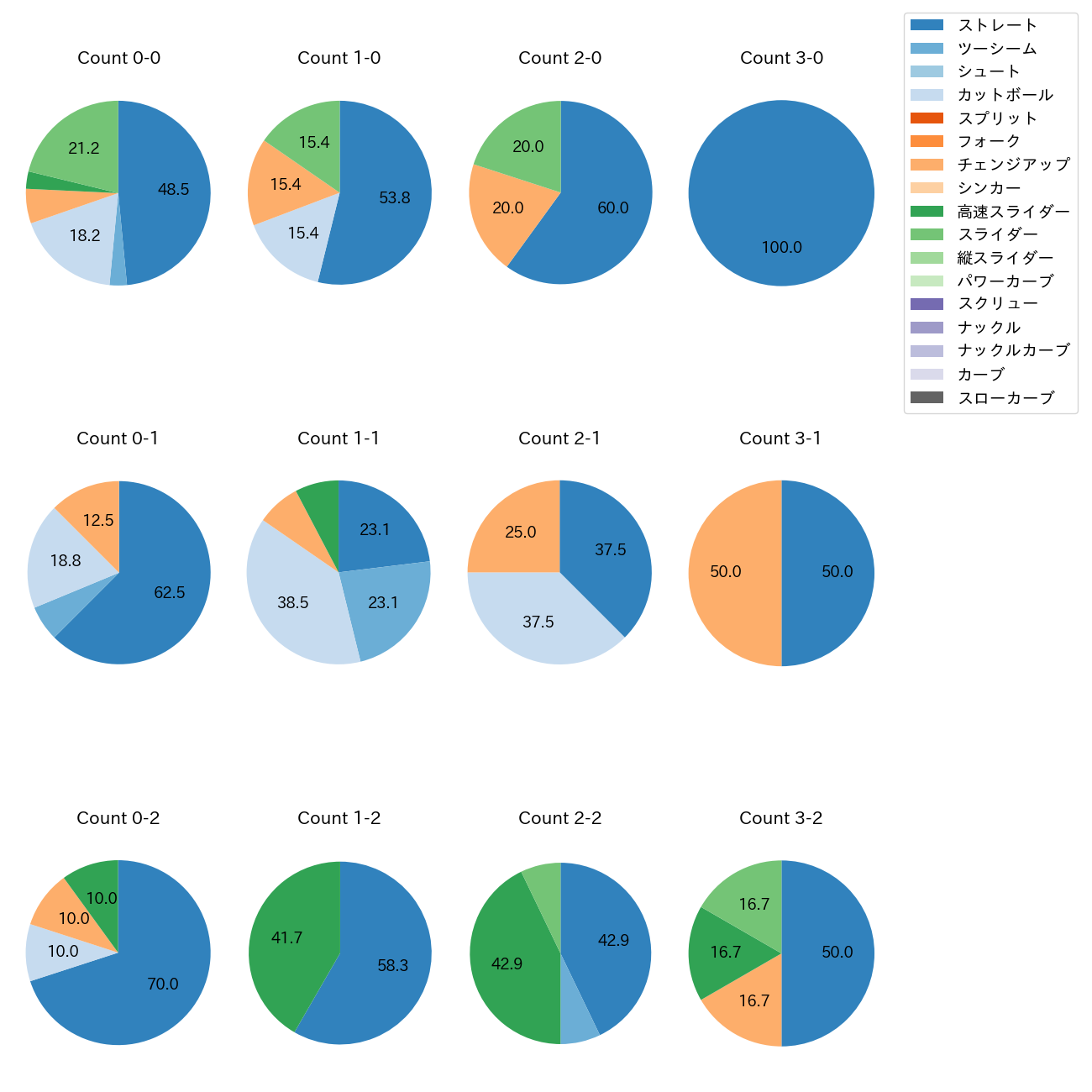 平良 海馬 カウント別 球種割合(2025年9月)