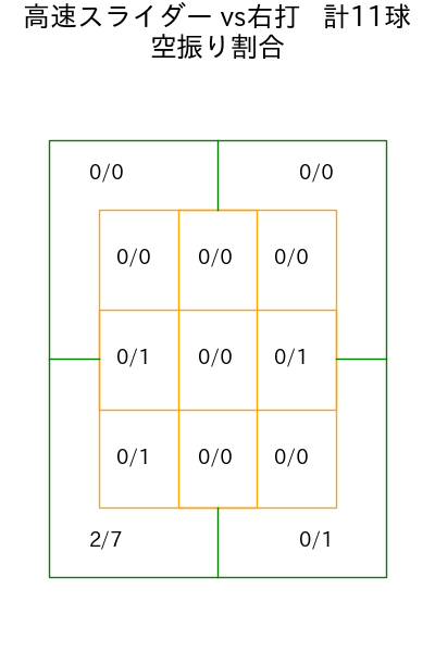 平良 海馬 コース別空振り割合(2025年9月)