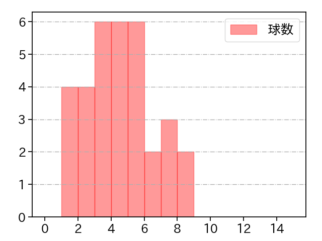 平良 海馬 打者に投じた球数分布(2025年9月)