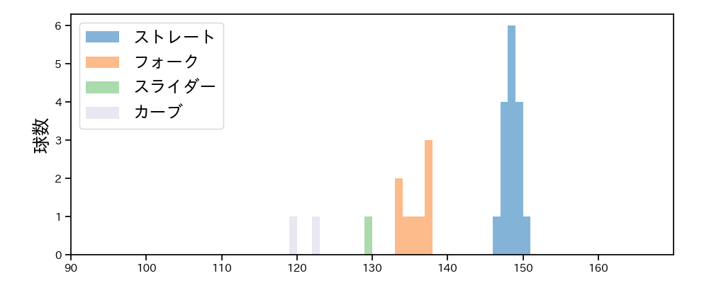 豆田 泰志 球種&球速の分布1(2025年9月)