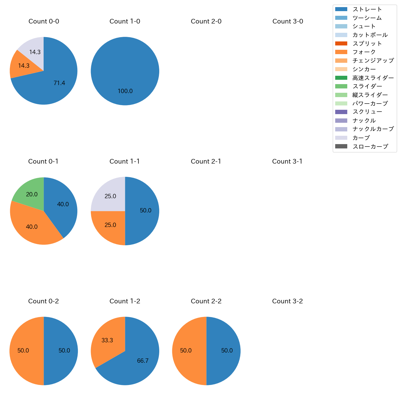 豆田 泰志 カウント別 球種割合(2025年9月)