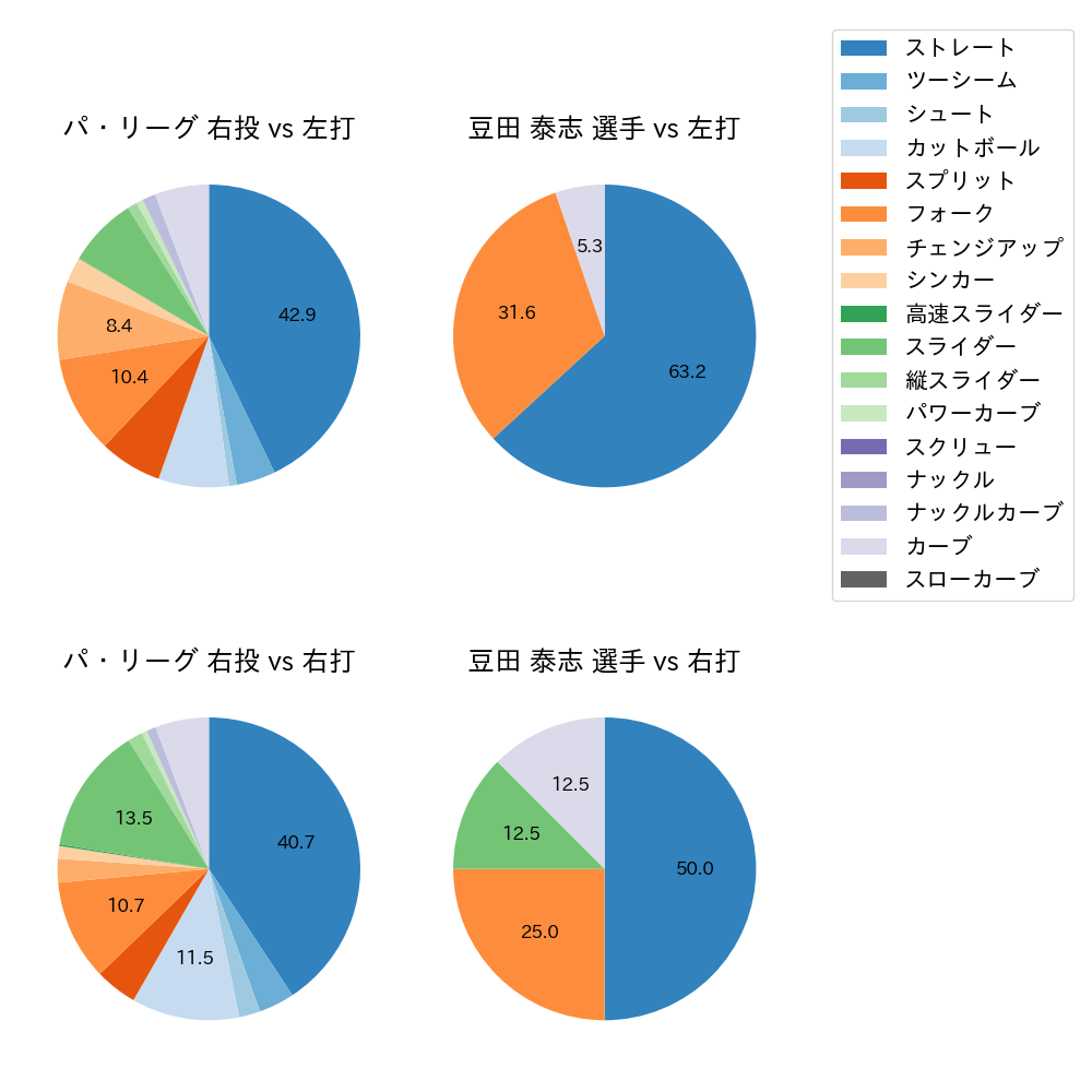 豆田 泰志 球種割合(2025年9月)