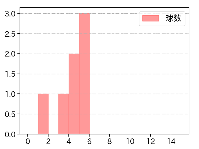 豆田 泰志 打者に投じた球数分布(2025年9月)