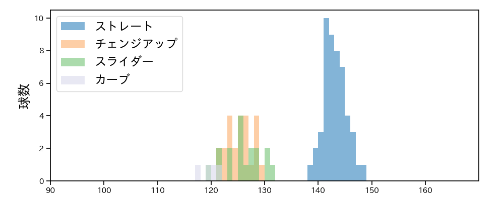 菅井 信也 球種&球速の分布1(2025年9月)