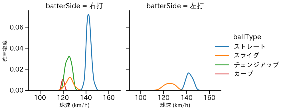菅井 信也 球種&球速の分布2(2025年9月)