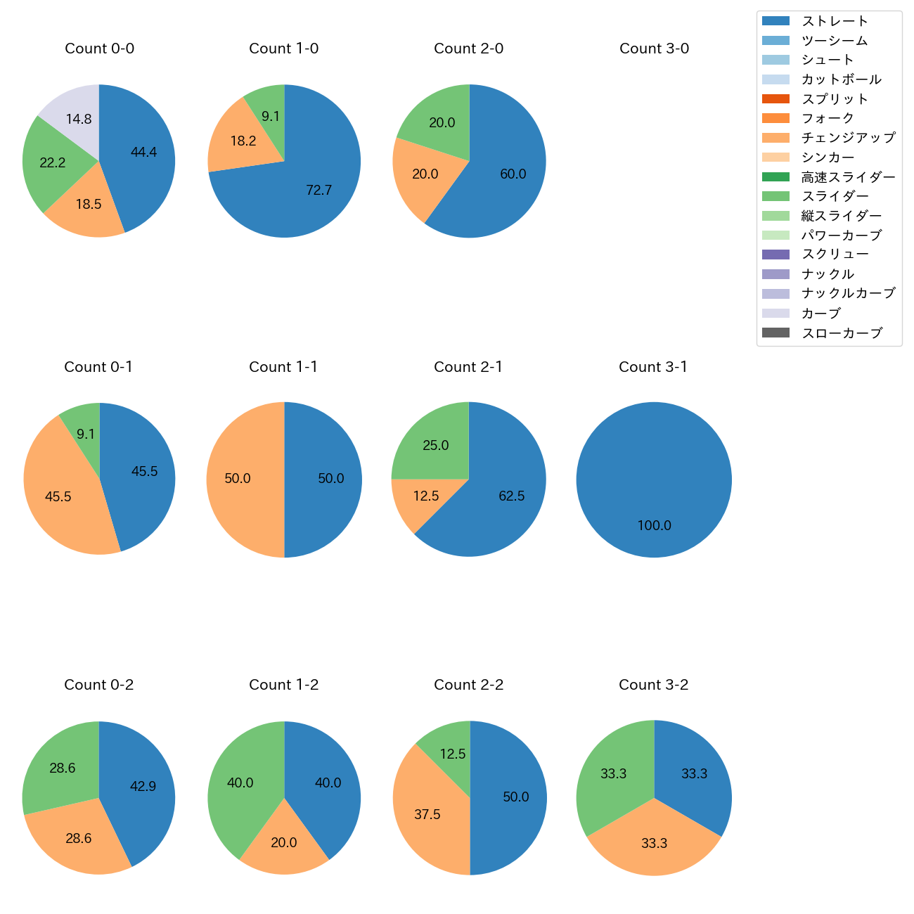菅井 信也 カウント別 球種割合(2025年9月)