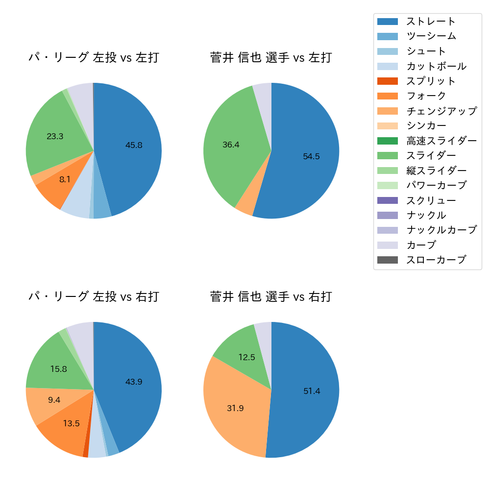 菅井 信也 球種割合(2025年9月)