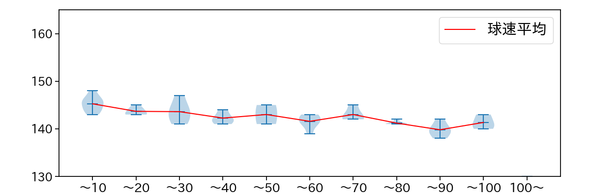 菅井 信也 球数による球速(ストレート)の推移(2025年9月)