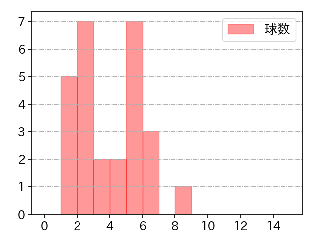 菅井 信也 打者に投じた球数分布(2025年9月)