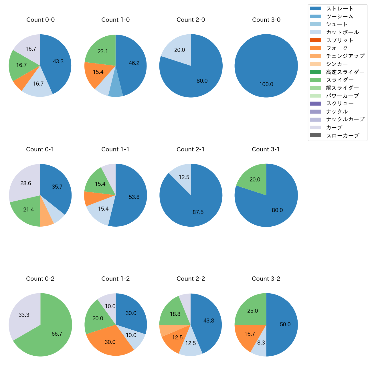 浜屋 将太 カウント別 球種割合(2025年9月)