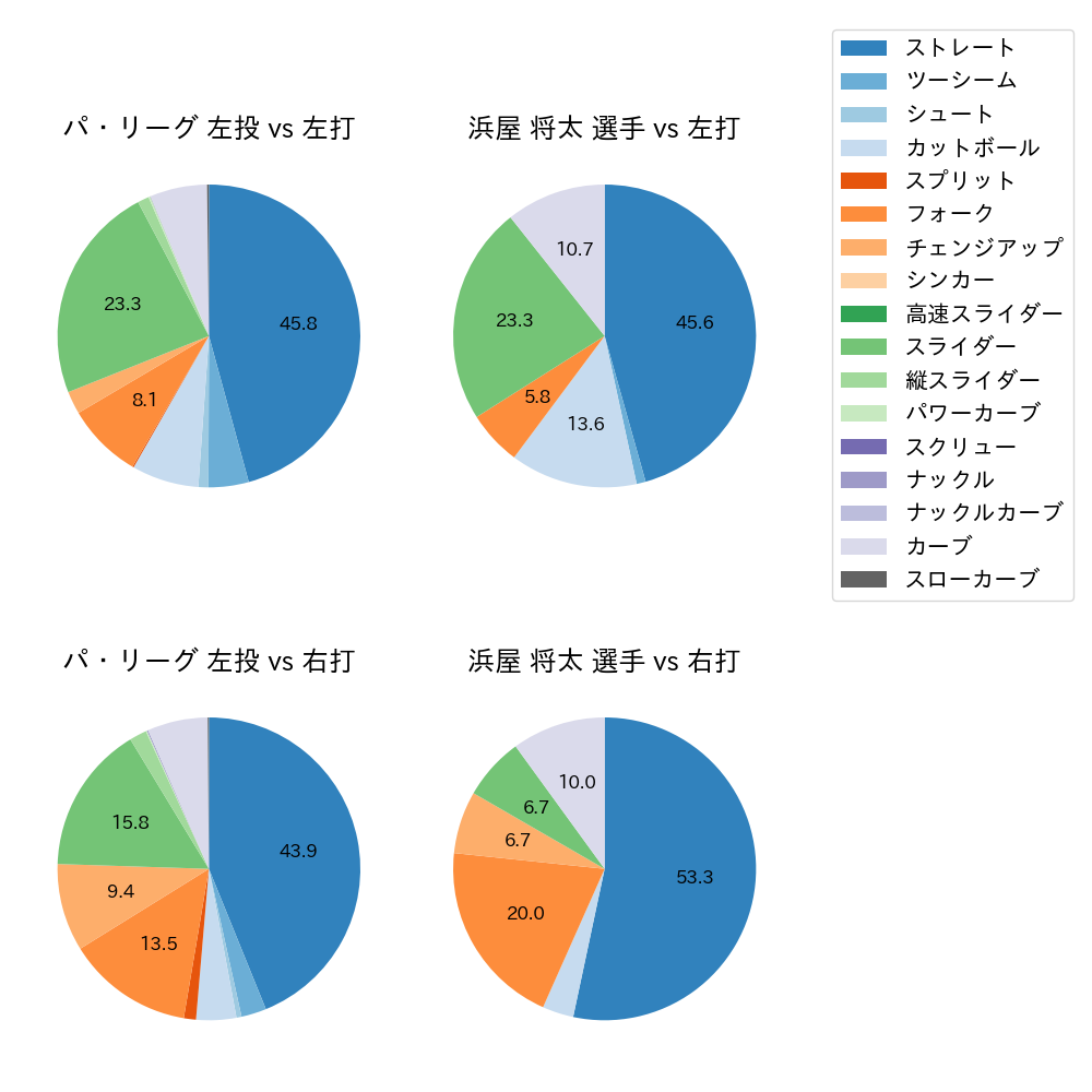 浜屋 将太 球種割合(2025年9月)